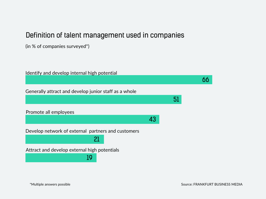 chart definition of talent management